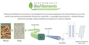 This image (courtesy of Performance BioFilaments) illustrates the extraction of cellulose filaments from wood material.