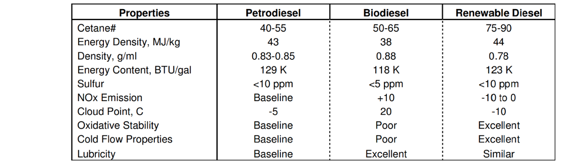 Bioethanol vs Biodiesel